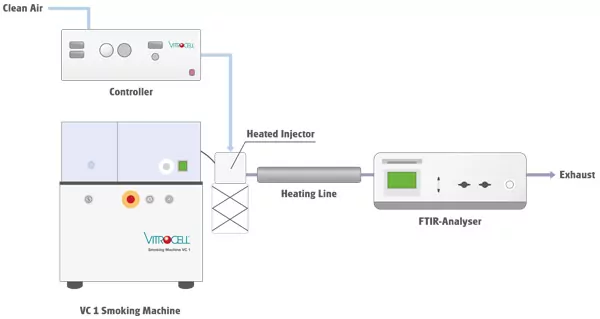 vitrocell gas analysis